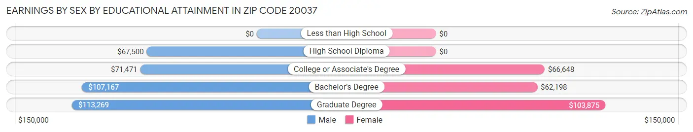 Earnings by Sex by Educational Attainment in Zip Code 20037