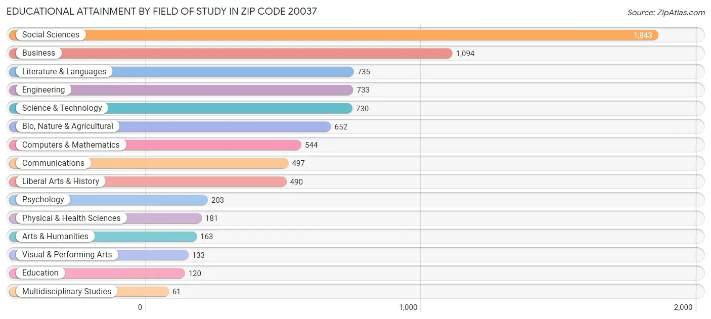 Educational Attainment by Field of Study in Zip Code 20037