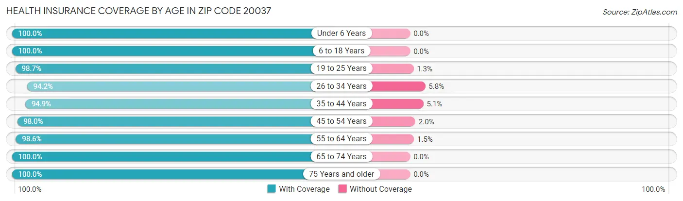 Health Insurance Coverage by Age in Zip Code 20037