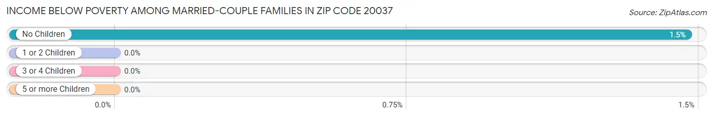Income Below Poverty Among Married-Couple Families in Zip Code 20037