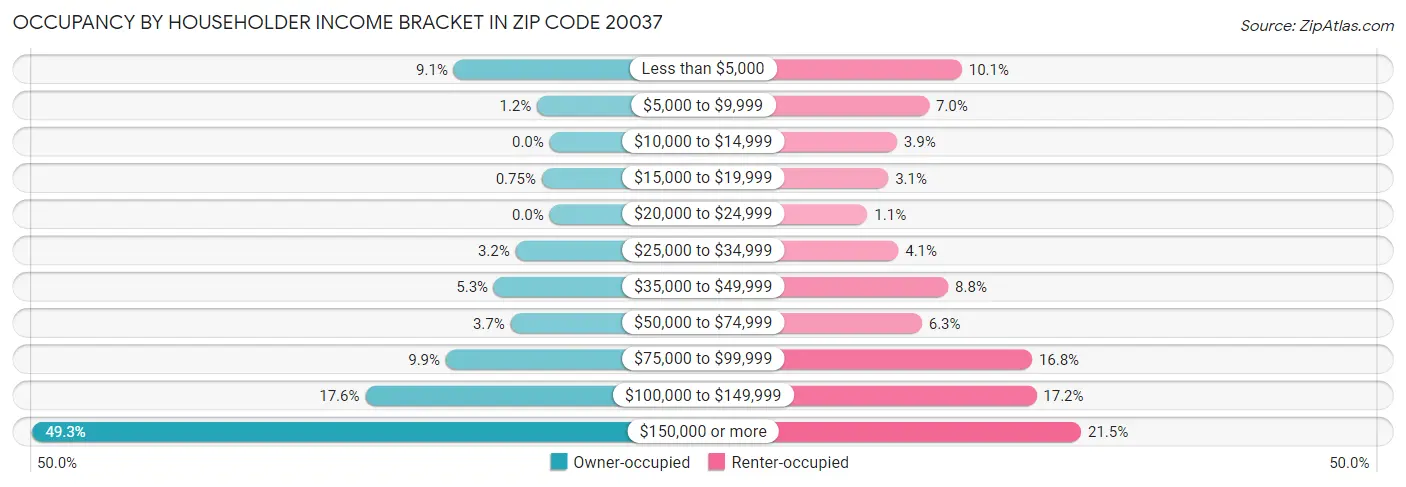 Occupancy by Householder Income Bracket in Zip Code 20037