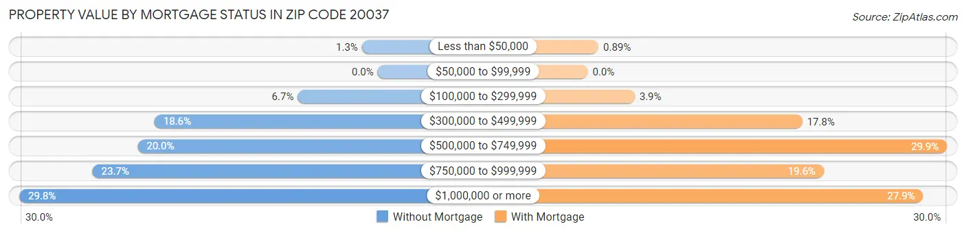 Property Value by Mortgage Status in Zip Code 20037