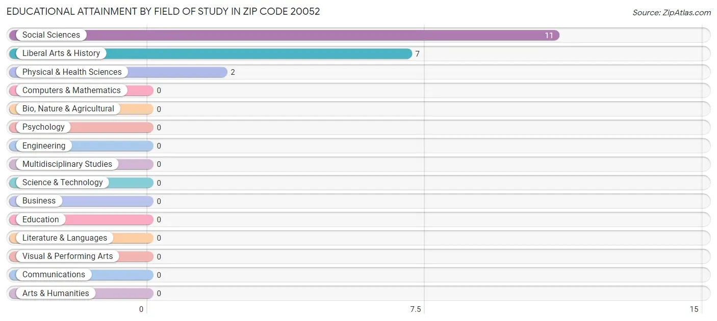 Educational Attainment by Field of Study in Zip Code 20052