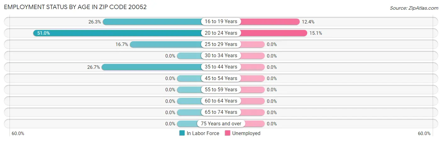 Employment Status by Age in Zip Code 20052