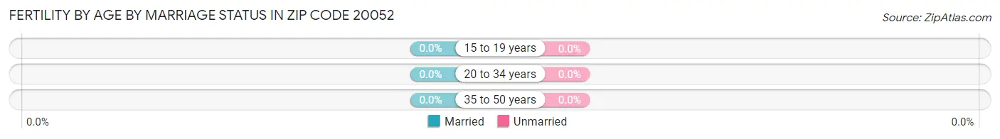 Female Fertility by Age by Marriage Status in Zip Code 20052