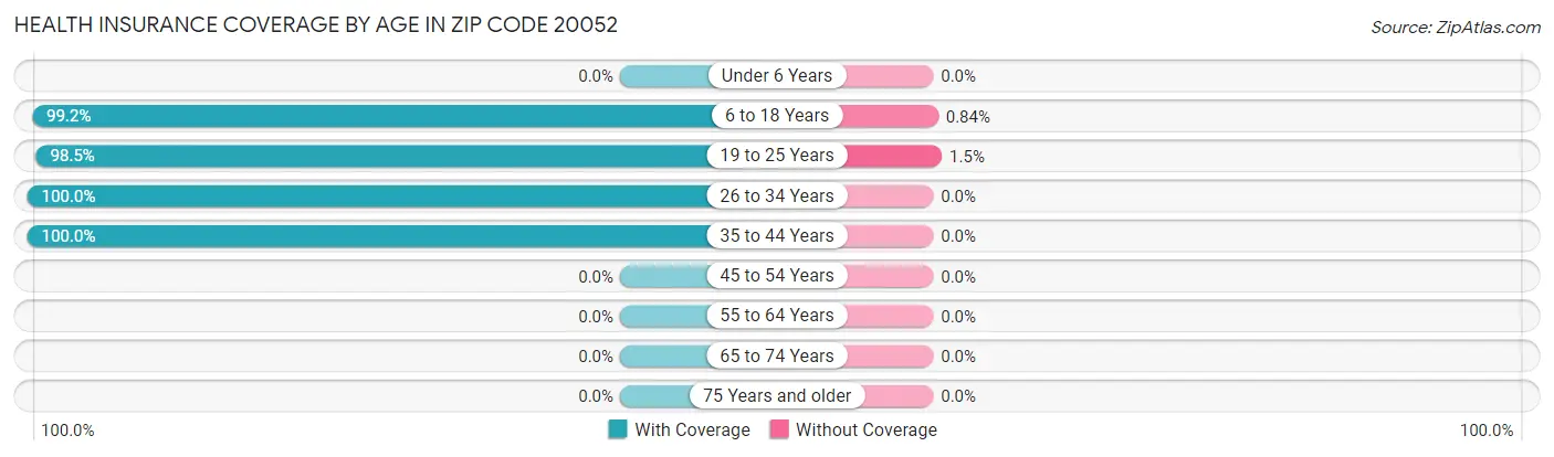 Health Insurance Coverage by Age in Zip Code 20052
