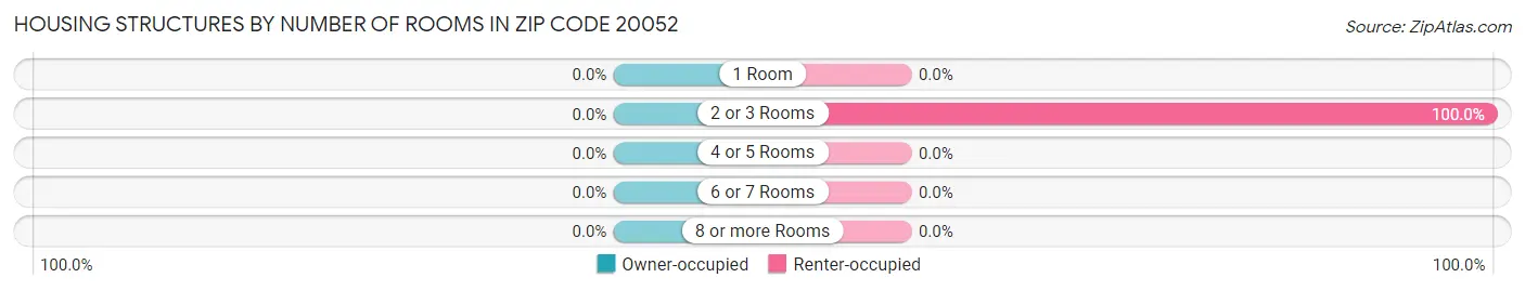Housing Structures by Number of Rooms in Zip Code 20052