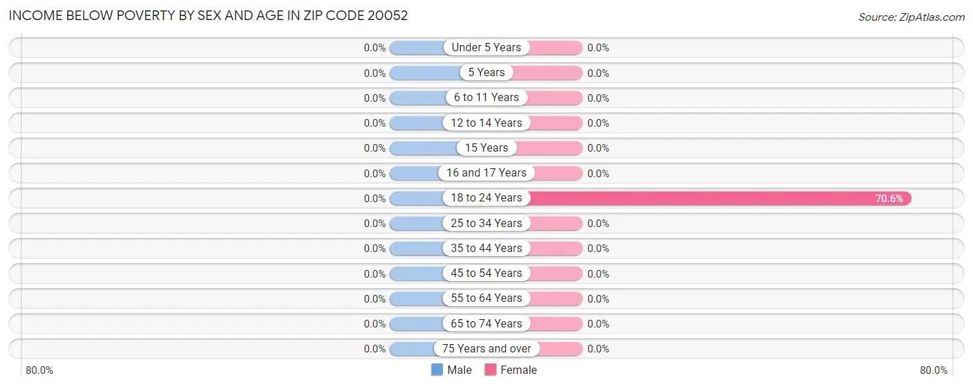 Income Below Poverty by Sex and Age in Zip Code 20052