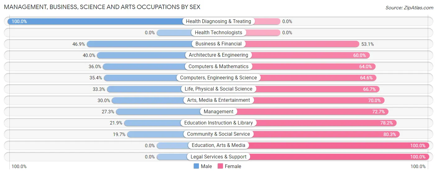 Management, Business, Science and Arts Occupations by Sex in Zip Code 20052