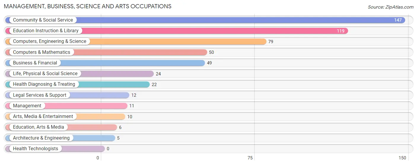 Management, Business, Science and Arts Occupations in Zip Code 20052