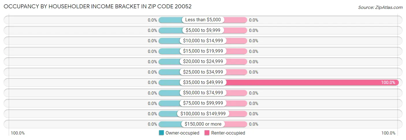 Occupancy by Householder Income Bracket in Zip Code 20052
