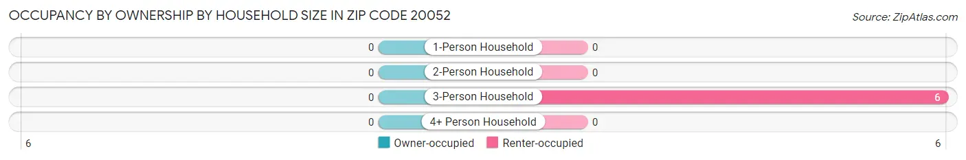 Occupancy by Ownership by Household Size in Zip Code 20052
