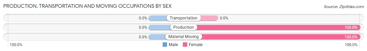 Production, Transportation and Moving Occupations by Sex in Zip Code 20052