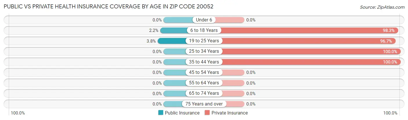 Public vs Private Health Insurance Coverage by Age in Zip Code 20052