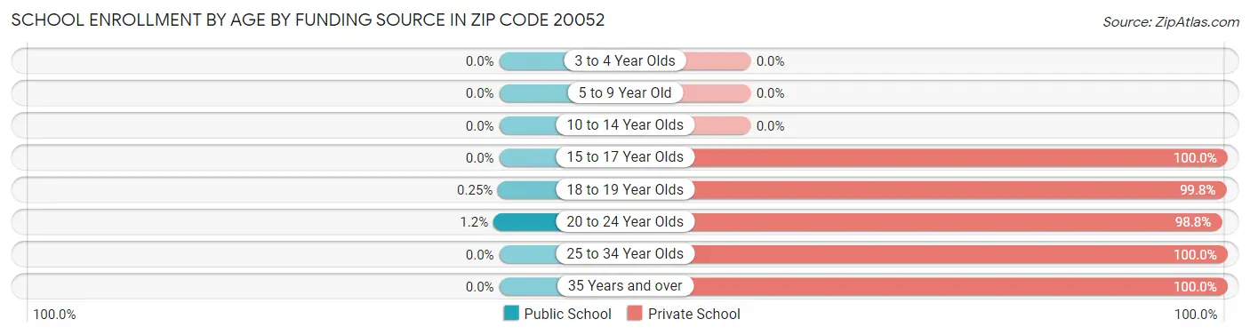School Enrollment by Age by Funding Source in Zip Code 20052