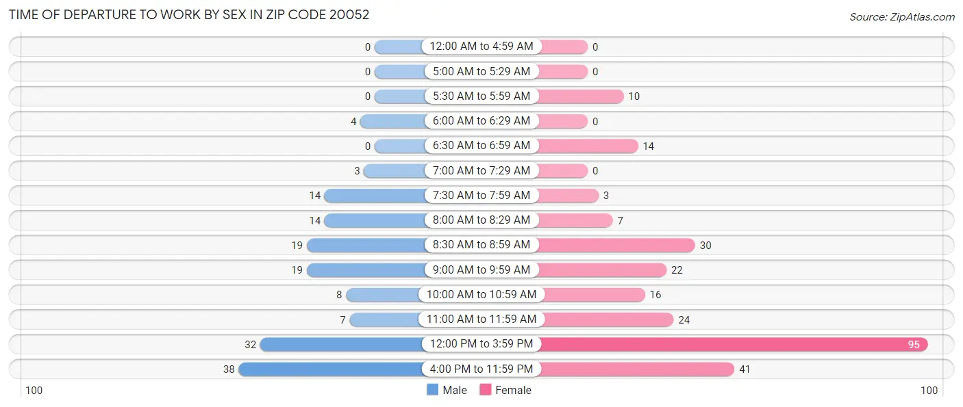 Time of Departure to Work by Sex in Zip Code 20052