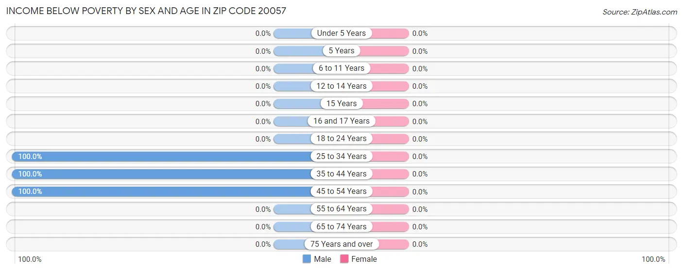 Income Below Poverty by Sex and Age in Zip Code 20057