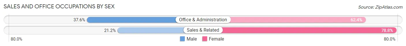 Sales and Office Occupations by Sex in Zip Code 20057