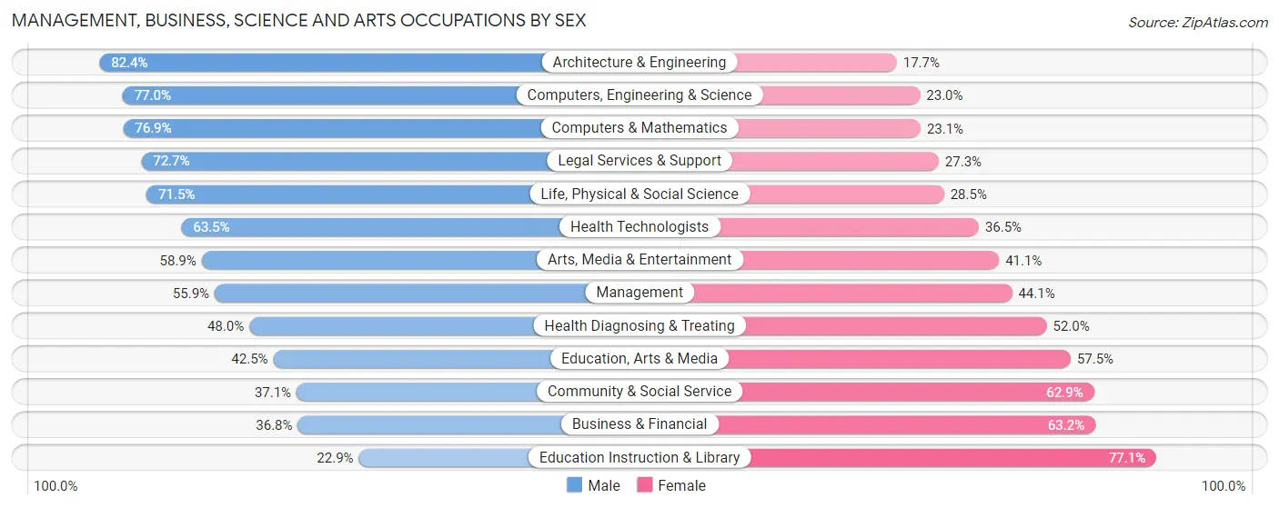 Management, Business, Science and Arts Occupations by Sex in Zip Code 20105