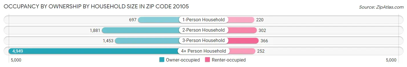 Occupancy by Ownership by Household Size in Zip Code 20105