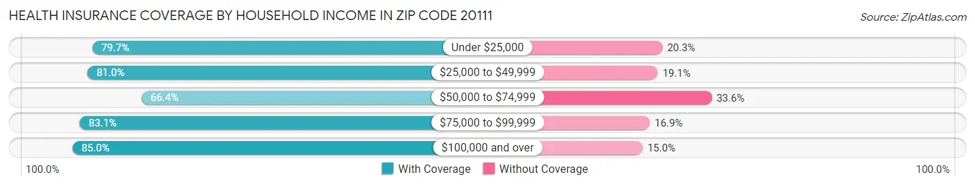 Health Insurance Coverage by Household Income in Zip Code 20111