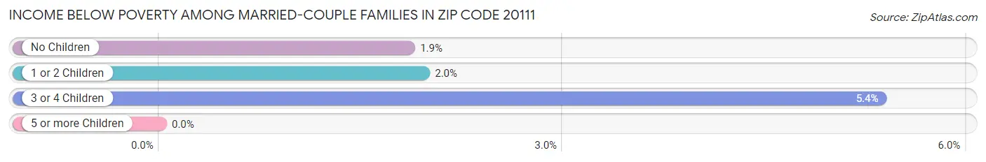Income Below Poverty Among Married-Couple Families in Zip Code 20111
