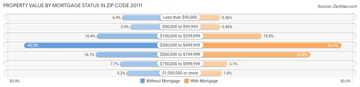 Property Value by Mortgage Status in Zip Code 20111