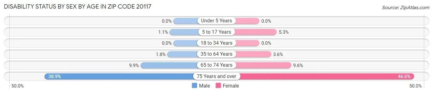 Disability Status by Sex by Age in Zip Code 20117