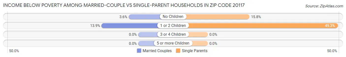 Income Below Poverty Among Married-Couple vs Single-Parent Households in Zip Code 20117