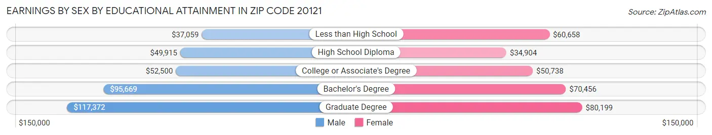 Earnings by Sex by Educational Attainment in Zip Code 20121