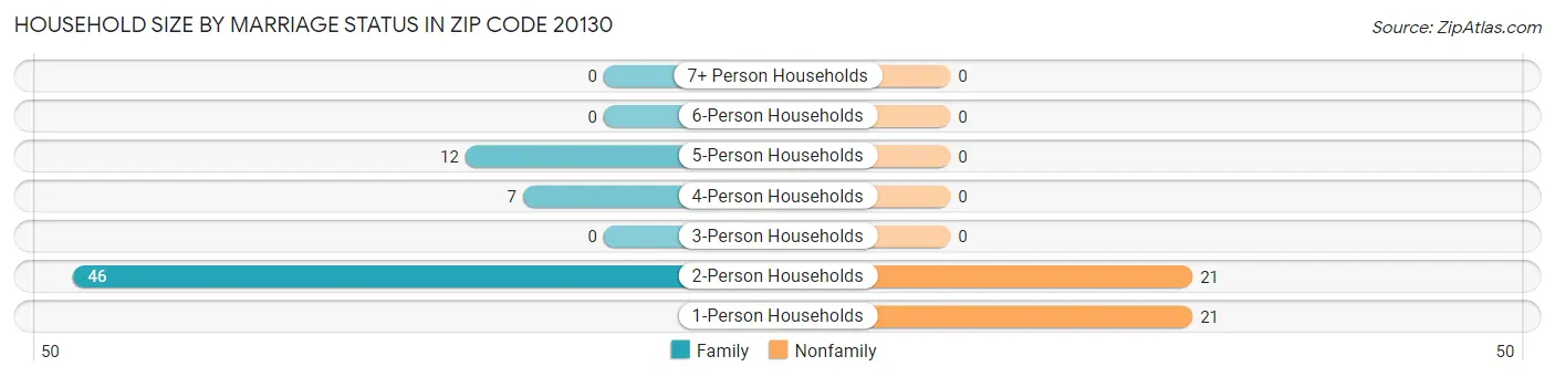 Household Size by Marriage Status in Zip Code 20130