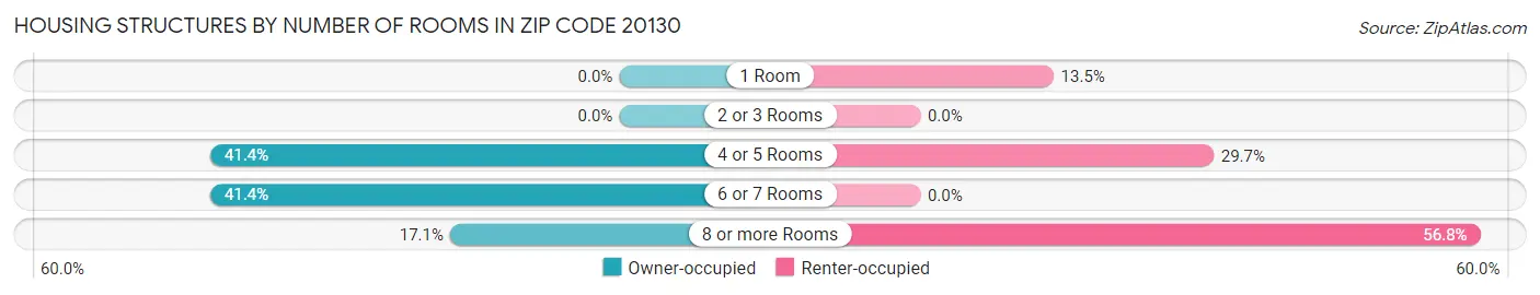 Housing Structures by Number of Rooms in Zip Code 20130