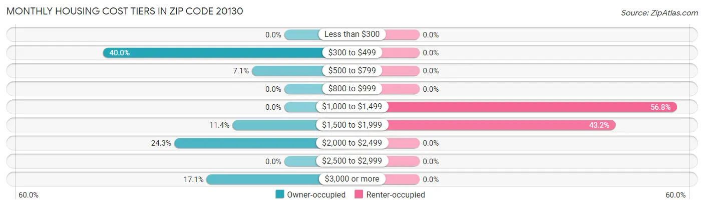 Monthly Housing Cost Tiers in Zip Code 20130