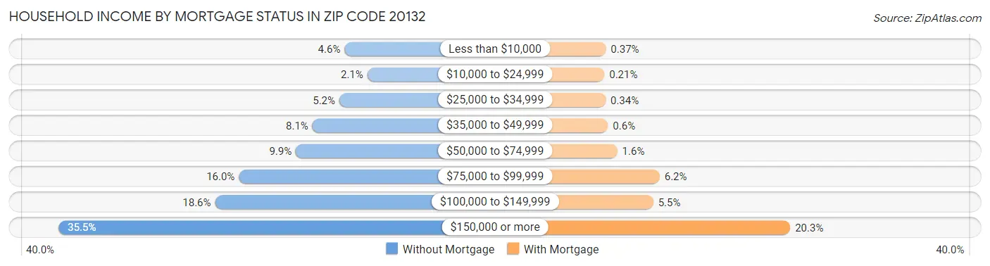 Household Income by Mortgage Status in Zip Code 20132