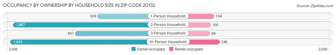 Occupancy by Ownership by Household Size in Zip Code 20132