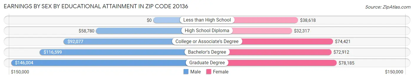 Earnings by Sex by Educational Attainment in Zip Code 20136