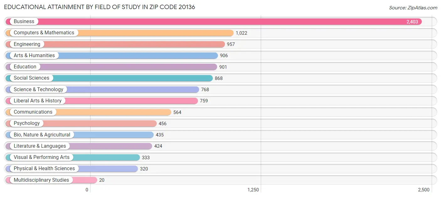 Educational Attainment by Field of Study in Zip Code 20136