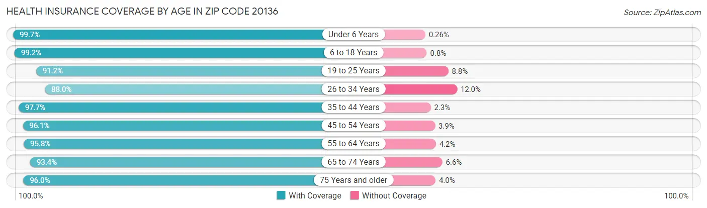Health Insurance Coverage by Age in Zip Code 20136