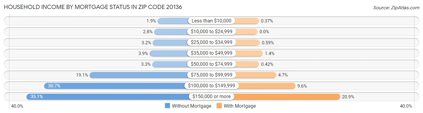 Household Income by Mortgage Status in Zip Code 20136