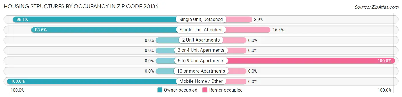 Housing Structures by Occupancy in Zip Code 20136