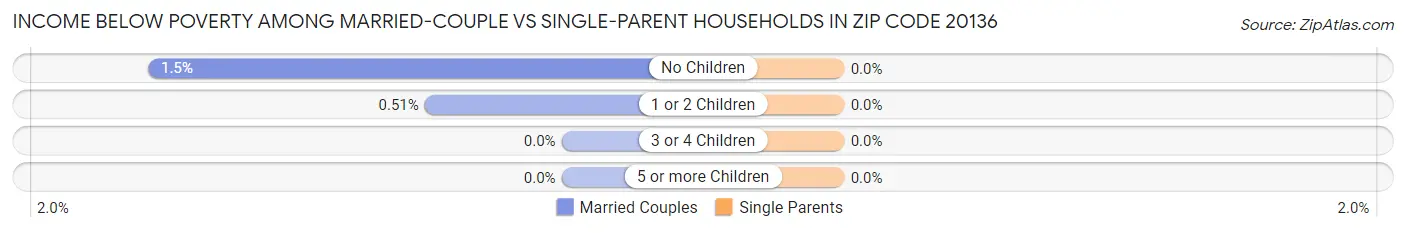 Income Below Poverty Among Married-Couple vs Single-Parent Households in Zip Code 20136