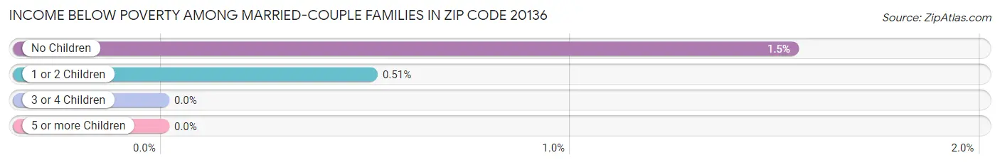 Income Below Poverty Among Married-Couple Families in Zip Code 20136