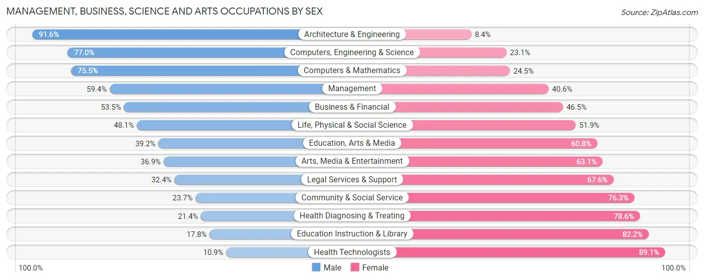 Management, Business, Science and Arts Occupations by Sex in Zip Code 20136