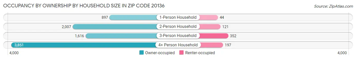 Occupancy by Ownership by Household Size in Zip Code 20136