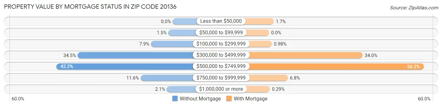 Property Value by Mortgage Status in Zip Code 20136