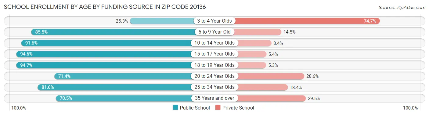 School Enrollment by Age by Funding Source in Zip Code 20136