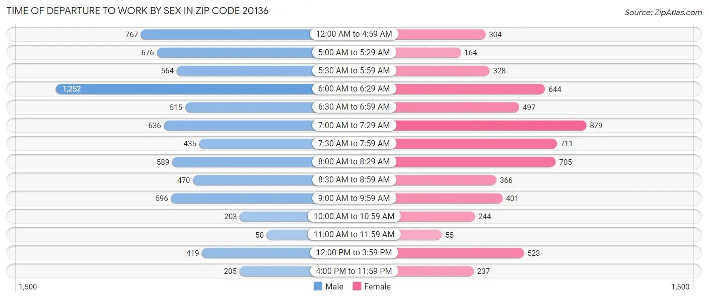 Time of Departure to Work by Sex in Zip Code 20136