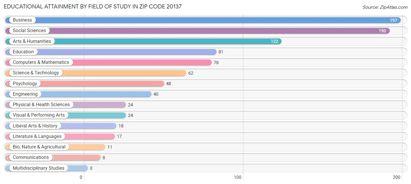 Educational Attainment by Field of Study in Zip Code 20137
