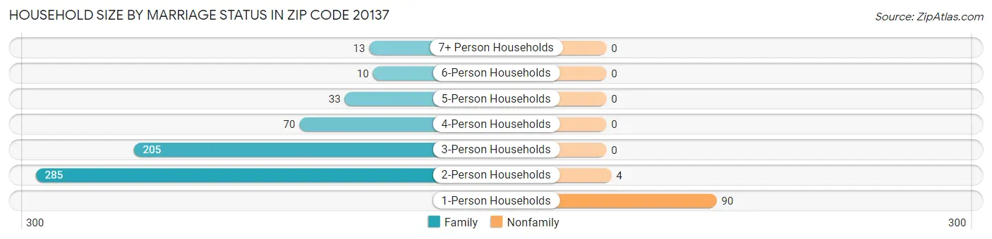 Household Size by Marriage Status in Zip Code 20137