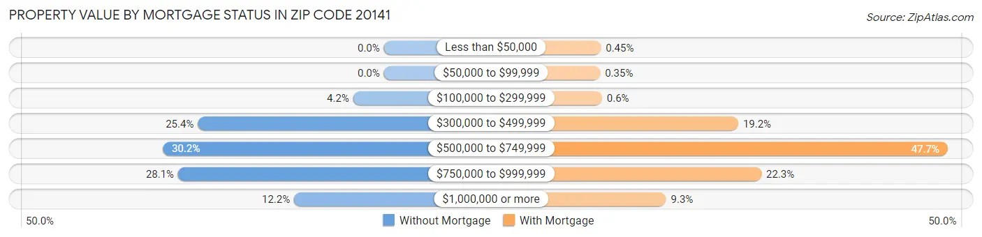 Property Value by Mortgage Status in Zip Code 20141
